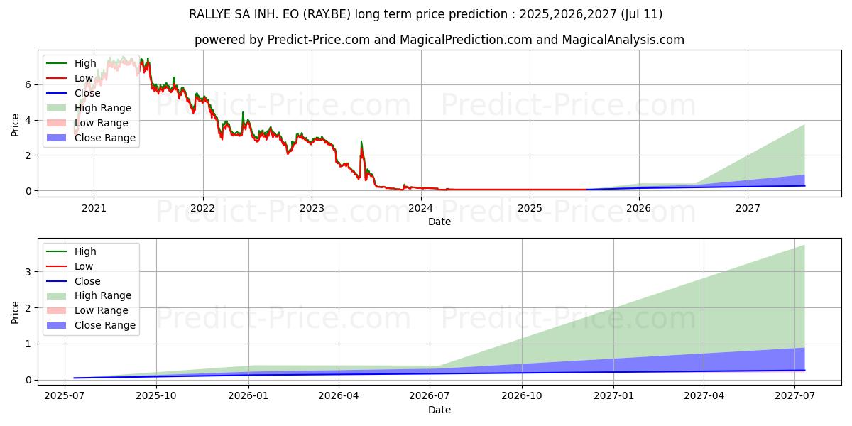 RALLYE SA INH.  EO 3 장기 가격 예측의 최대 및 최소 값 2025,2026,2027