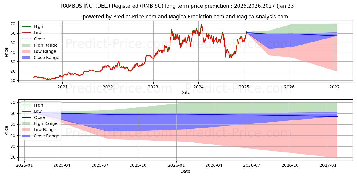 RAMBUS INC. (DEL.) Registered S (RMB.SG) stock Long-Term Price Forecast: 2025,2026,2027