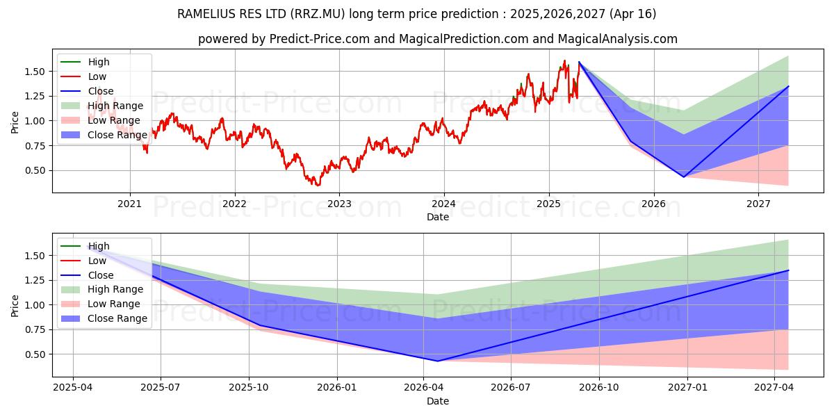 RAMELIUS RES LTD (RRZ.MU) stock Long-Term Price Forecast: 2025,2026,2027