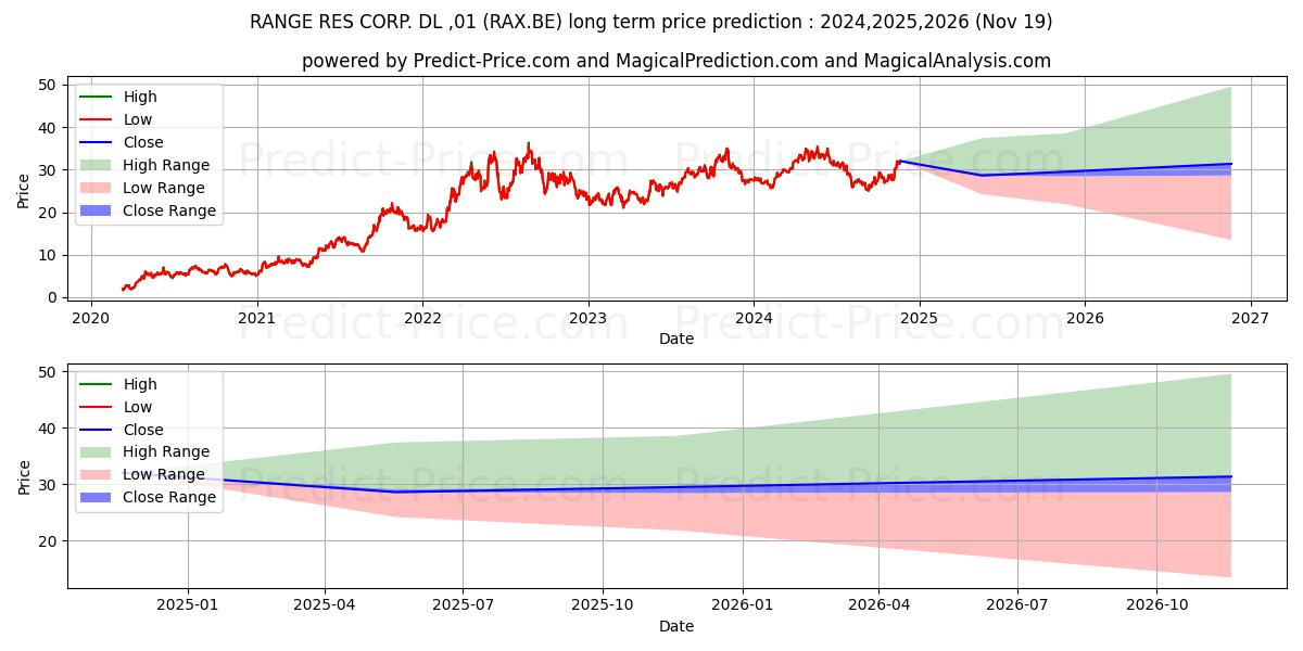 RANGE RES CORP.  DL-,01 (RAX.BE) stock Long-Term Price Forecast: 2024,2025,2026