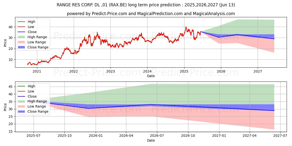 Maksimale og minimale prisforudsigelser på lang sigt for RANGE RES CORP.  DL-,01