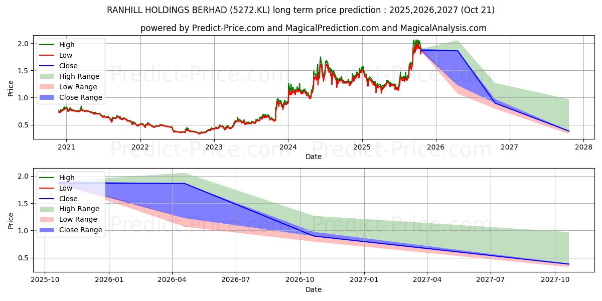 RANHILLの長期価格予測の最大と最小2025,2026,2027