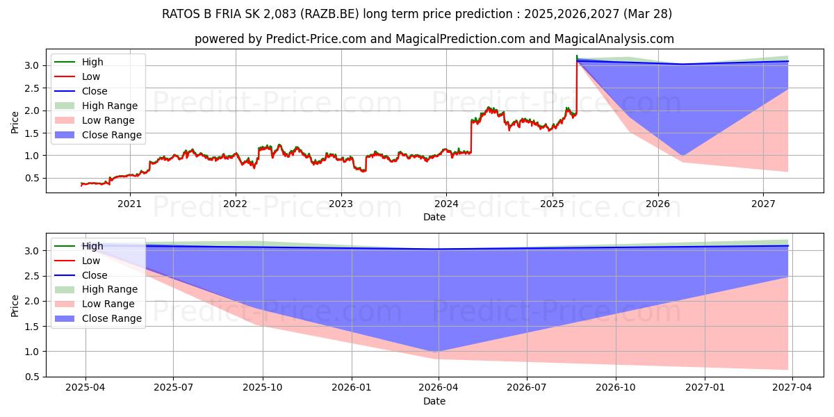 RATOS B FRIA  SK 2,083 (RAZB.BE) stock Long-Term Price Forecast: 2025,2026,2027