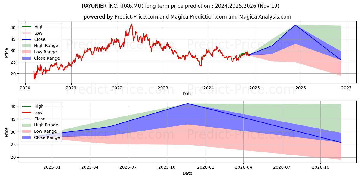 RAYONIER INC. (RA6.MU) stock Long-Term Price Forecast: 2024,2025,2026