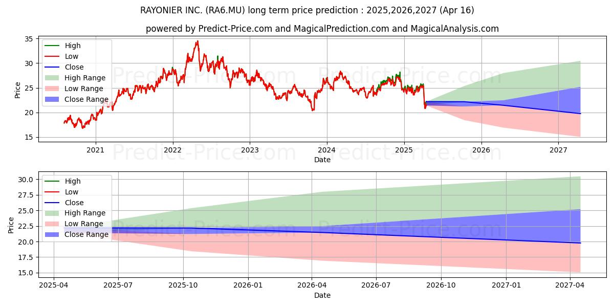 RAYONIER INC. (RA6.MU) stock Long-Term Price Forecast: 2025,2026,2027