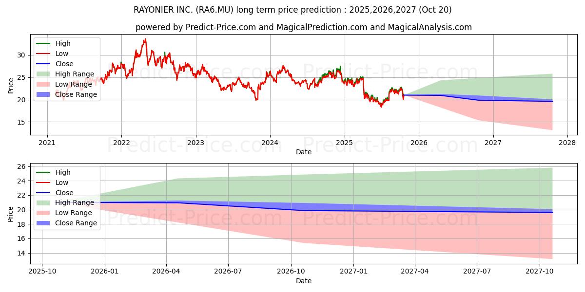 حداکثر و حداقل پیش‌بینی قیمت بلندمدت RAYONIER INC. برای 2025,2026,2027