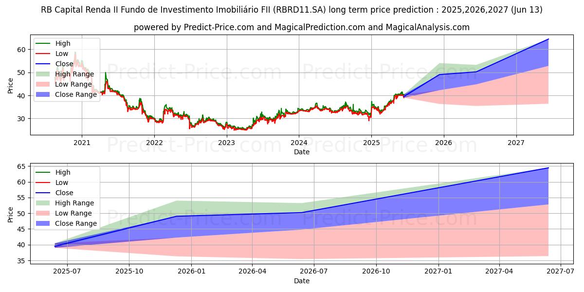 حداکثر و حداقل پیش‌بینی قیمت بلندمدت FII RB II   CI  ER برای 2025,2026,2027