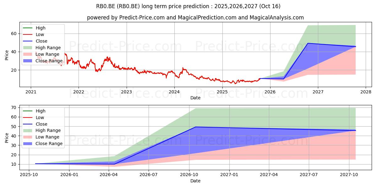 REGENXBIO INC.  DL-,0001 (RB0.BE) stock Long-Term Price Forecast: 2025,2026,2027