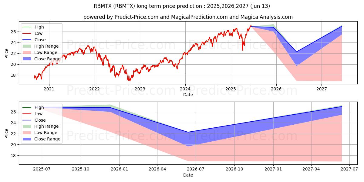 Maximum and minimum American Funds 2055 Target Date long-term price forecast for 2025,2026,2027