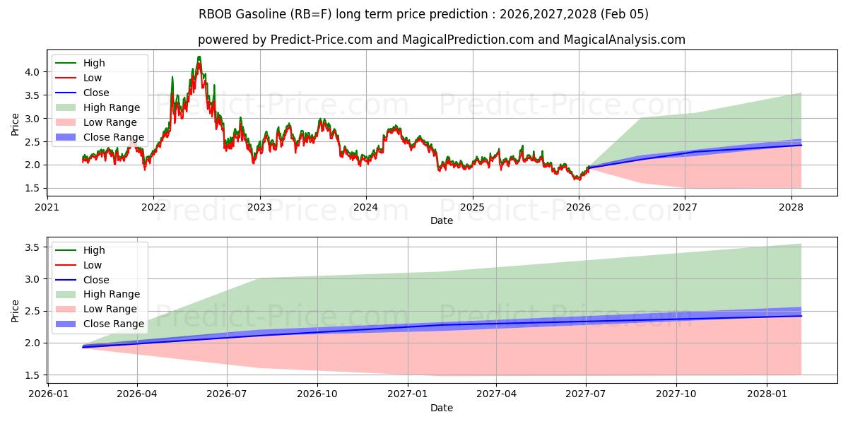 Previsione del prezzo massimo e minimo a lungo termine per BENZINA RBOB