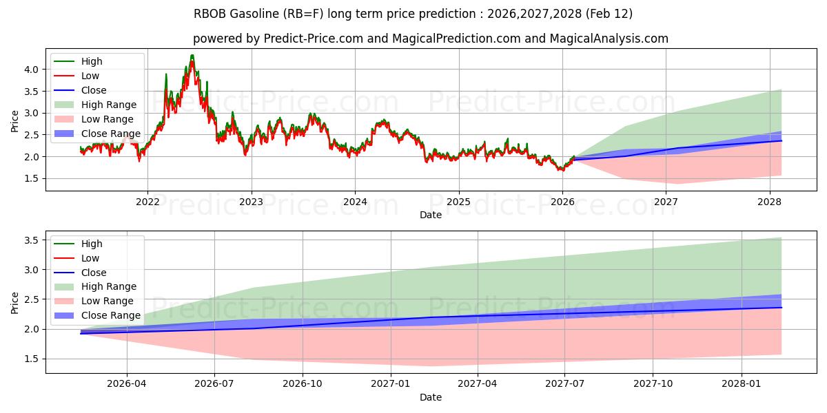 Максимальный и минимальный долгосрочный прогноз цены РБОБ БЕНЗИН для 2026,2027,2028