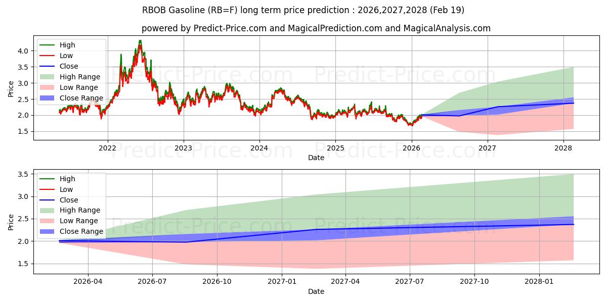Previsão de preço a longo prazo GASOLINA RBOB máxima e mínima para 2026,2027,2028