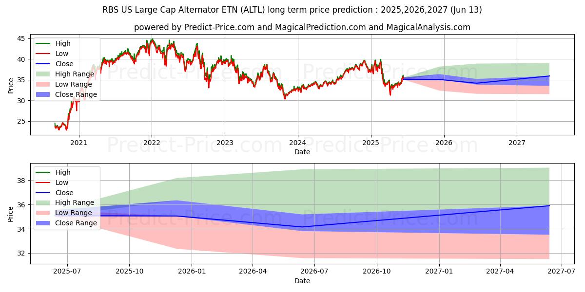 Previsione del prezzo massimo e minimo a lungo termine per Pacer Lunt Large Cap Alternator