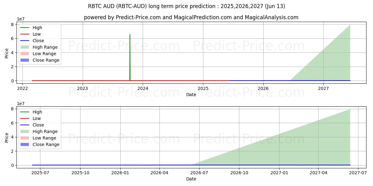 حداکثر و حداقل پیش‌بینی قیمت بلندمدت RSKSmartBitcoin AUD برای 2025,2026,2027