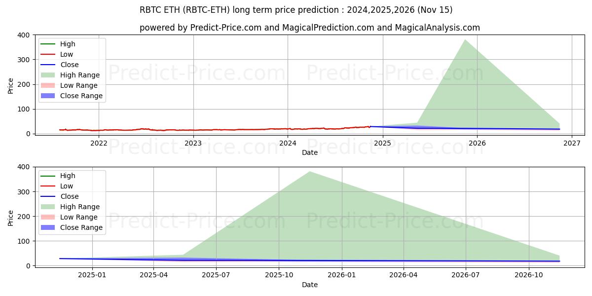 حداکثر و حداقل پیش‌بینی قیمت بلندمدت RSKSmartBitcoin ETH برای 2024,2025,2026