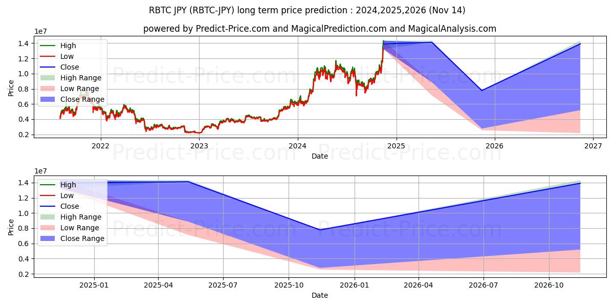 Maximale en minimale RSKSmartBitcoin JPY langetermijn prijsvoorspelling voor 2024,2025,2026