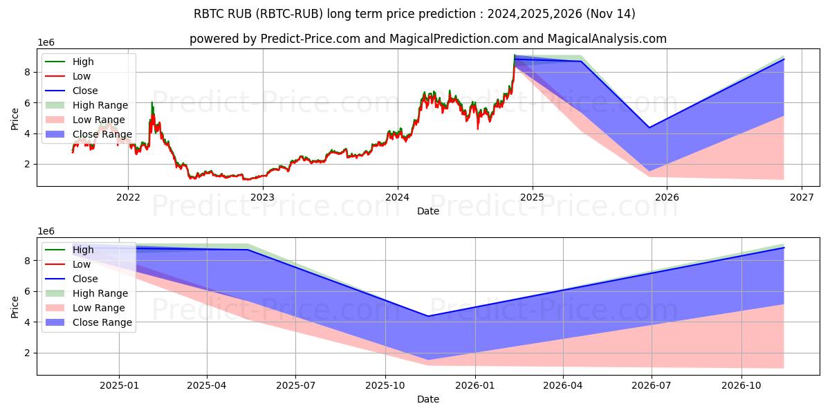 Maximum and minimum RSKSmartBitcoin RUB long-term price forecast for 2024,2025,2026
