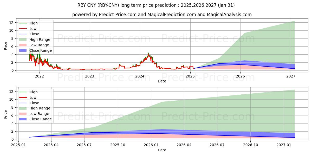 Maximale en minimale Rubycoin CNY lange termijn prijsvoorspelling voor 2025,2026,2027