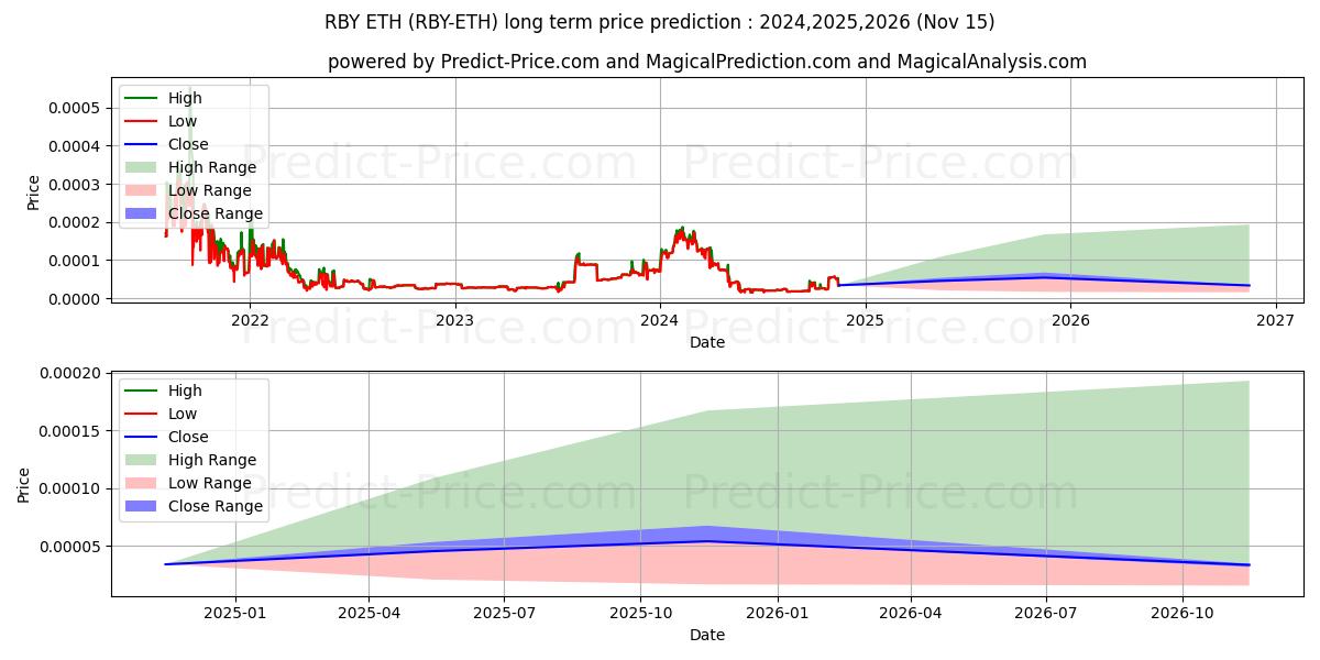 Previsione del prezzo massimo e minimo a lungo termine per Rubycoin ETH