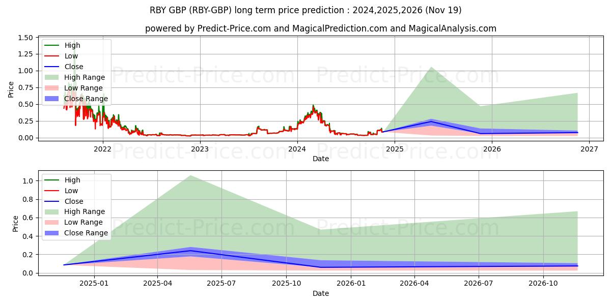 Rubycoin GBP (RBY/GBP) Long-Term Price Forecast: 2024,2025,2026