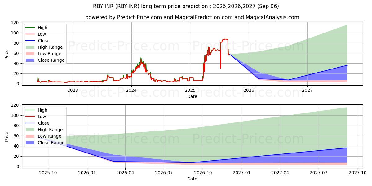 حداکثر و حداقل پیش‌بینی قیمت بلندمدت Rubycoin INR برای 2025,2026,2027