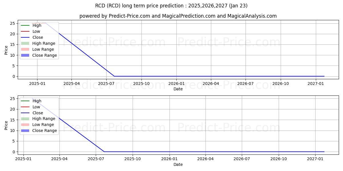 Maximale en minimale Invesco S&P 500 Equal Weight Co lange termijn prijsvoorspelling voor 2025,2026,2027