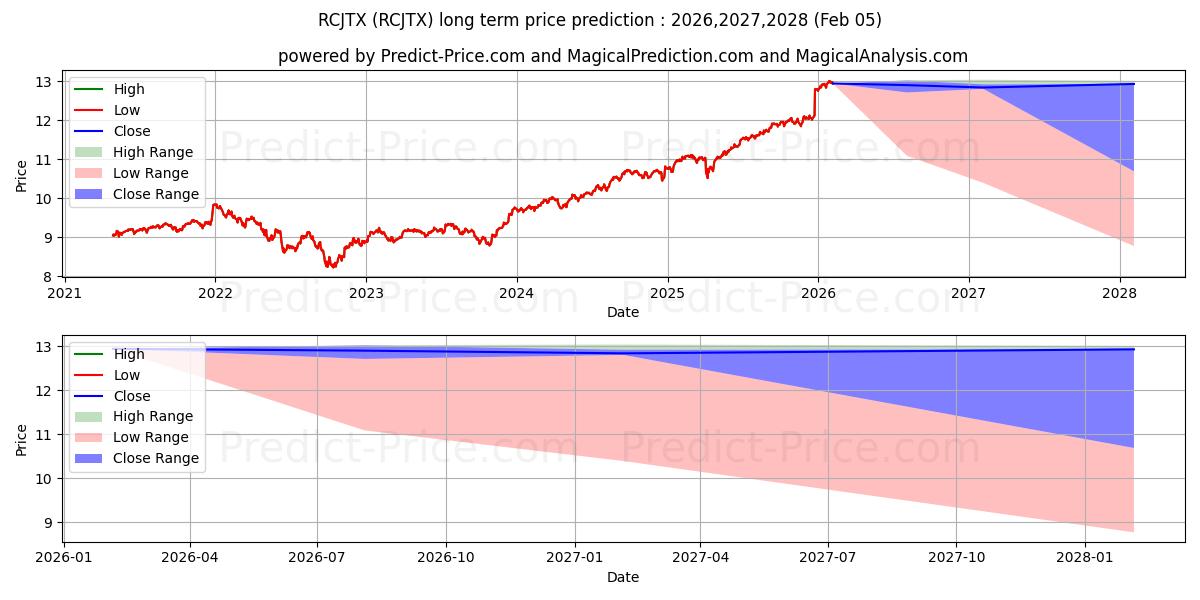 Maksimi- ja minimihinnan ennuste pitkäaikaiselle aikavälille American Fds 2015 Target Date R