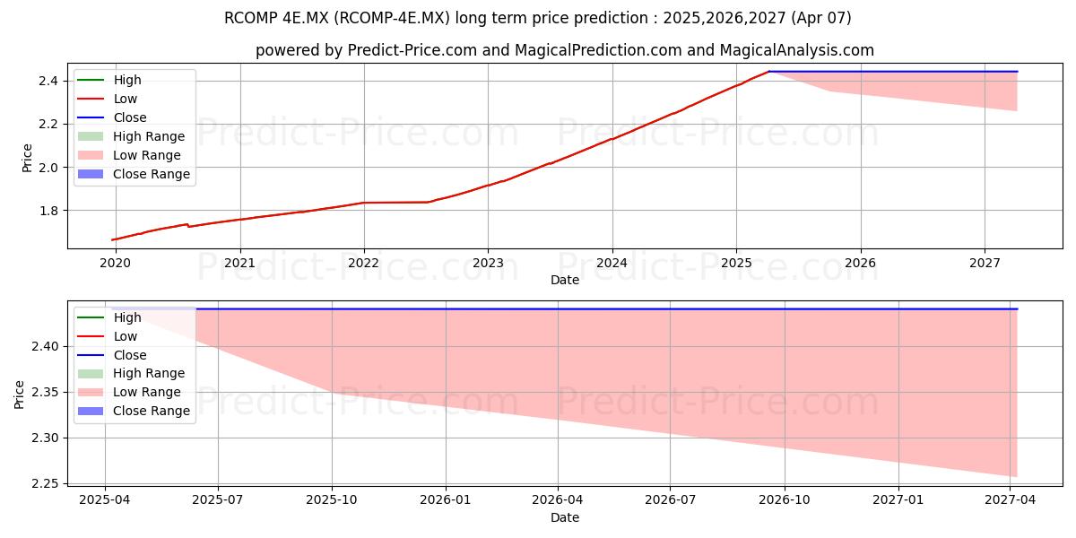 SAM ASSET MANAGEMENT SA DE CV F (RCOMP/4E.MX) Long-Term Price Forecast: 2025,2026,2027