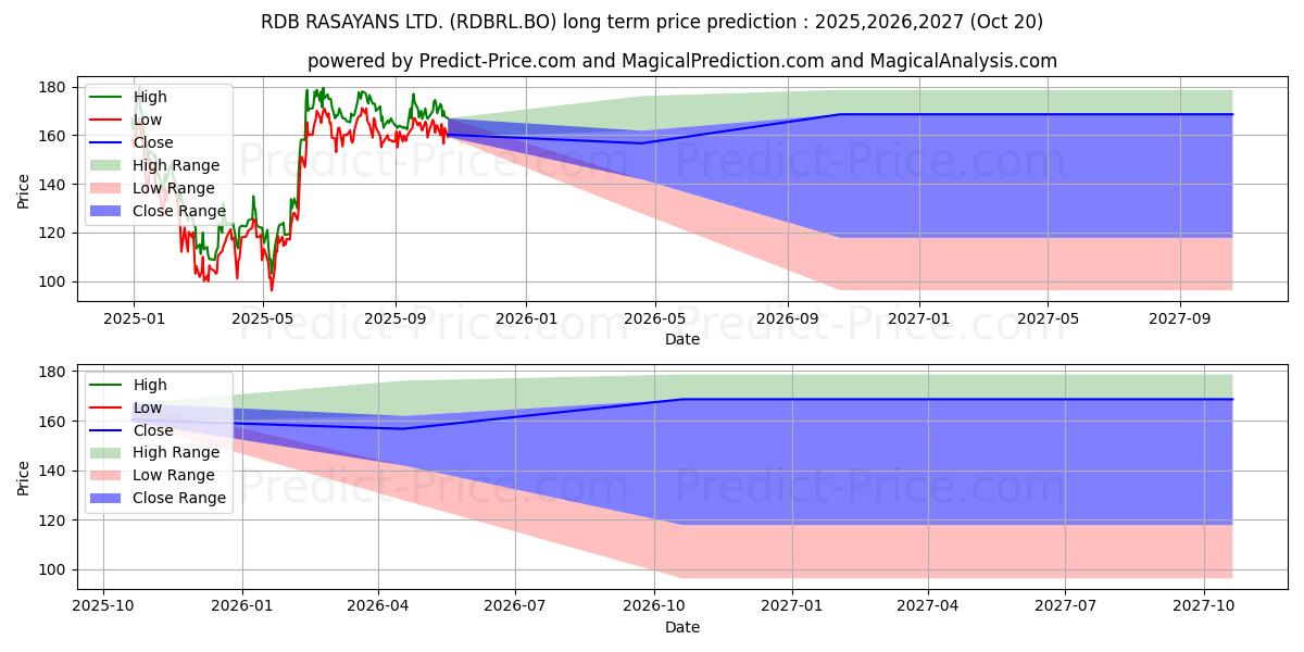 Prévision du prix à long terme maximum et minimum pour RDB RASAYANS LTD.