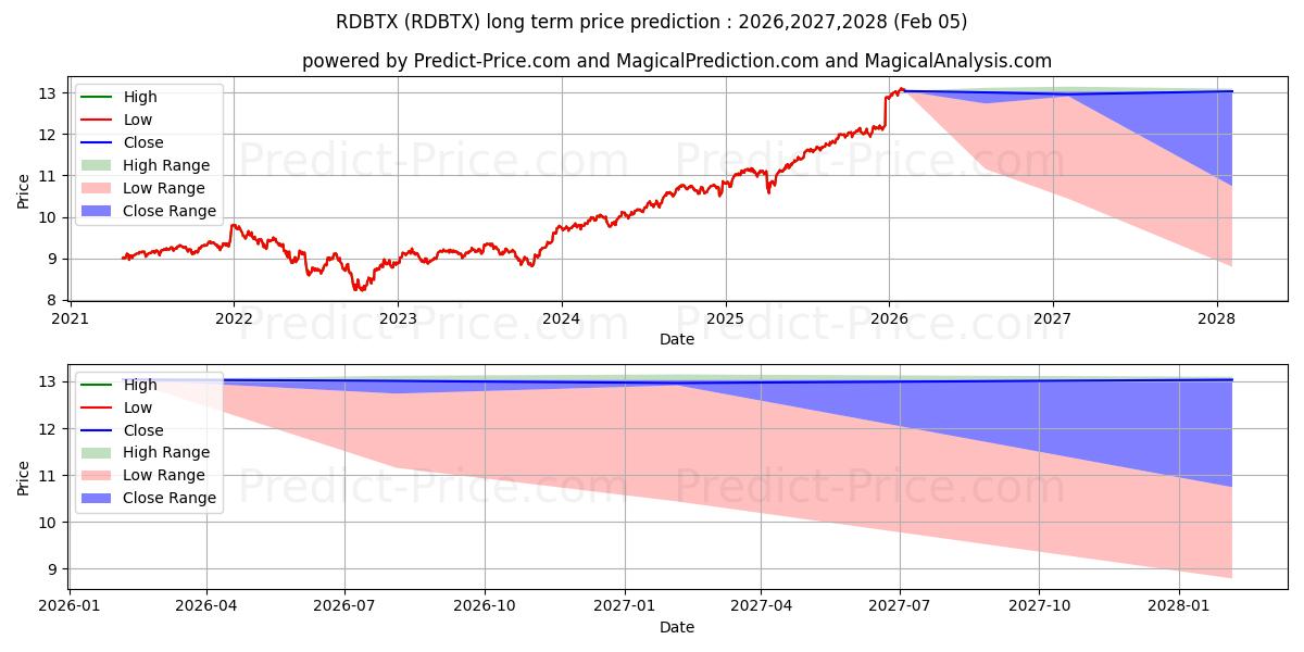 American Fds 2015 Target Date R के लिए दीर्घकालिक मूल्य की भविष्यवाणी में अधिकतम और न्यूनतम