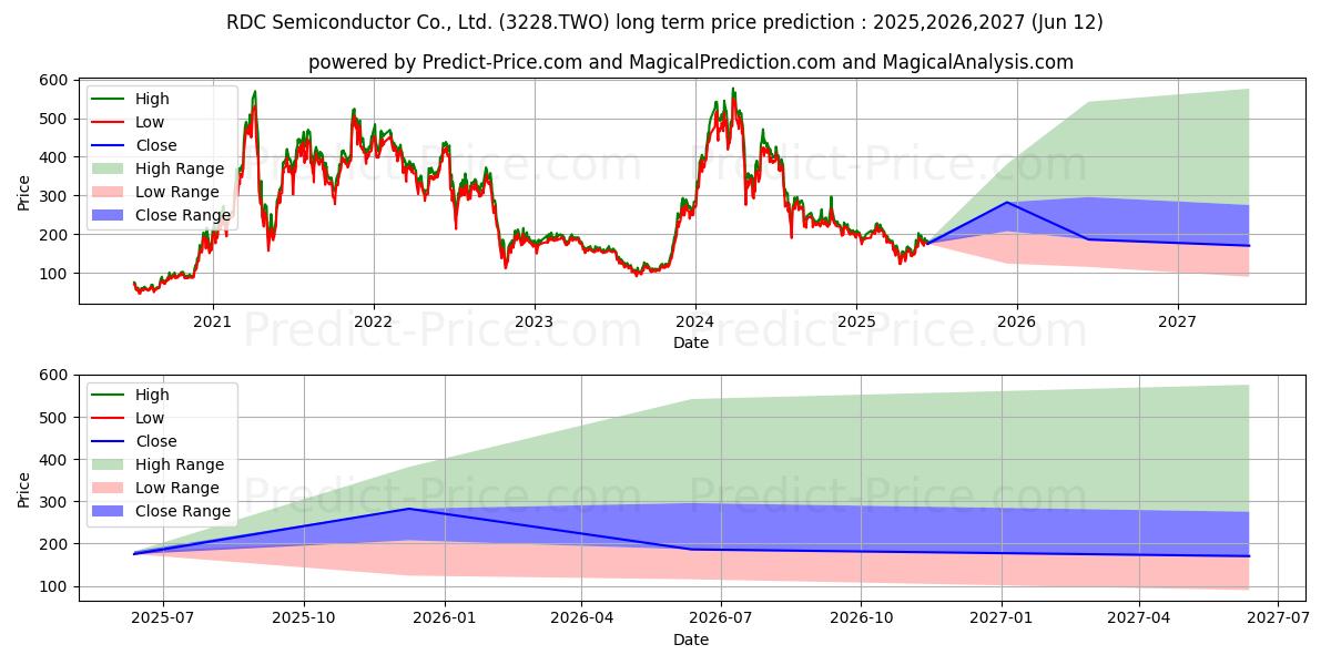 Maximale en minimale RDC SEMICONDUCTOR CO lange termijn prijsvoorspelling voor 2025,2026,2027