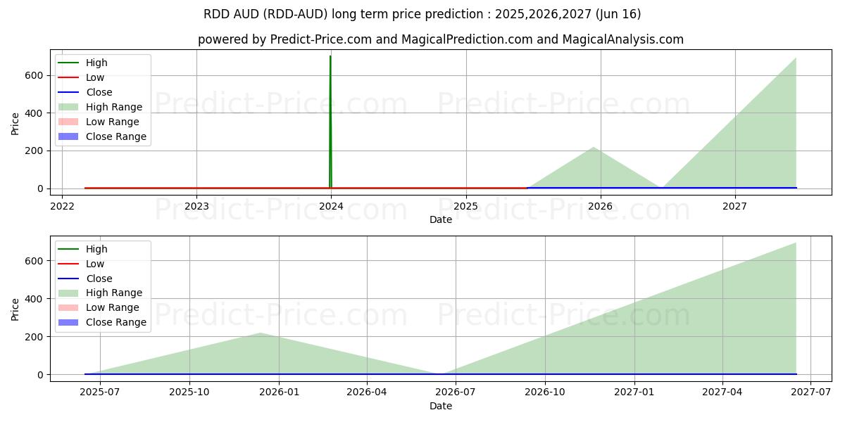 حداکثر و حداقل پیش‌بینی قیمت بلندمدت ReddCoin AUD برای 2025,2026,2027