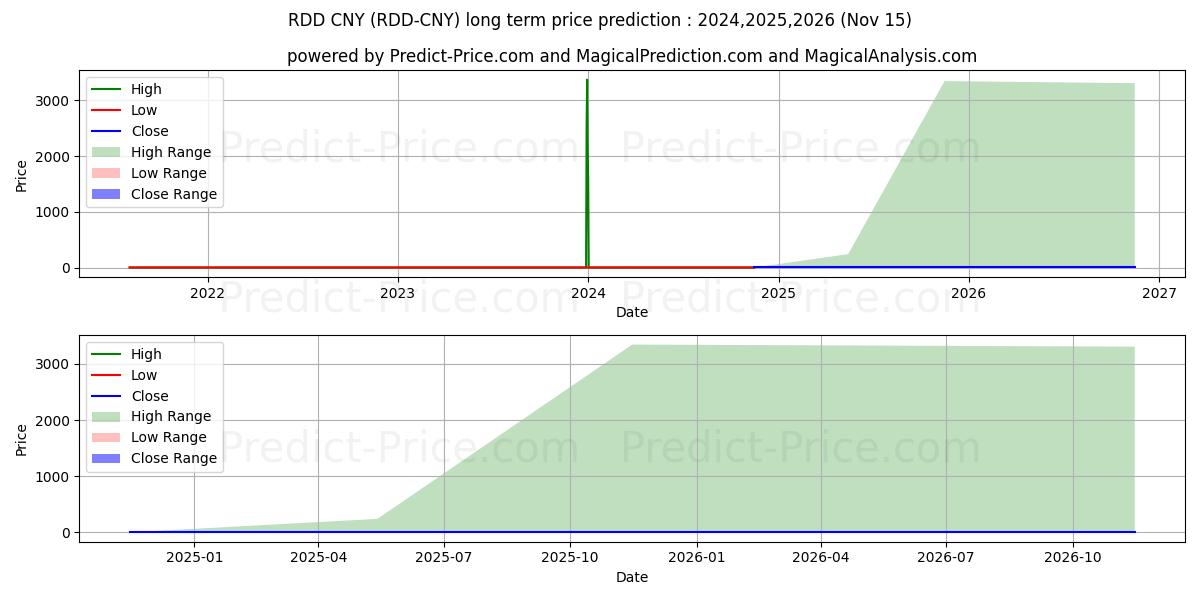 Previsione del prezzo massimo e minimo a lungo termine per ReddCoin CNY
