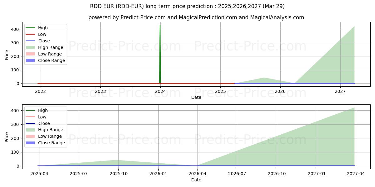 ReddCoin EUR 장기 가격 예측의 최대 및 최소 값 2025,2026,2027