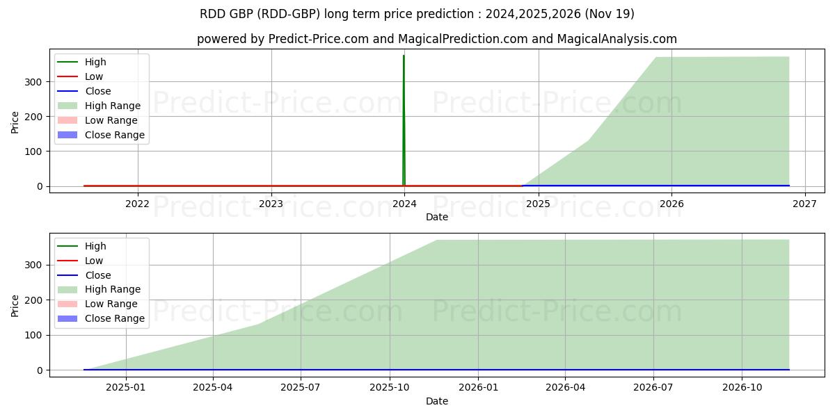 ReddCoin GBP (RDD/GBP) Long-Term Price Forecast: 2024,2025,2026