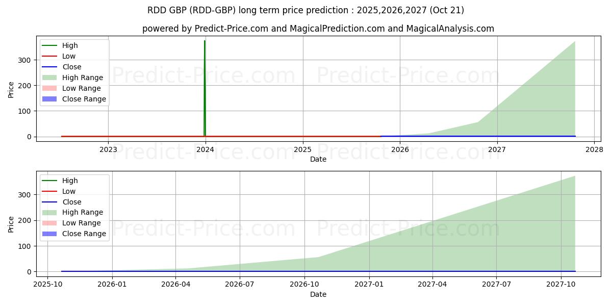 Maximale en minimale ReddCoin GBP lange termijn prijsvoorspelling voor 2025,2026,2027