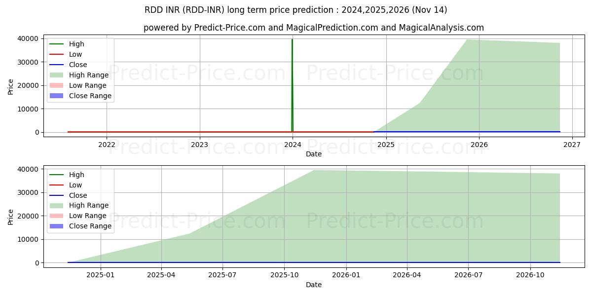 Prévision du prix à long terme maximum et minimum pour ReddCoin INR