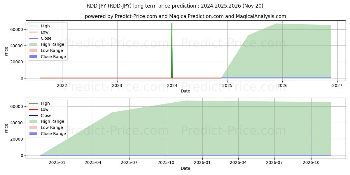 ReddCoin JPY uzun vadeli fiyat tahmini için maksimum ve minimum