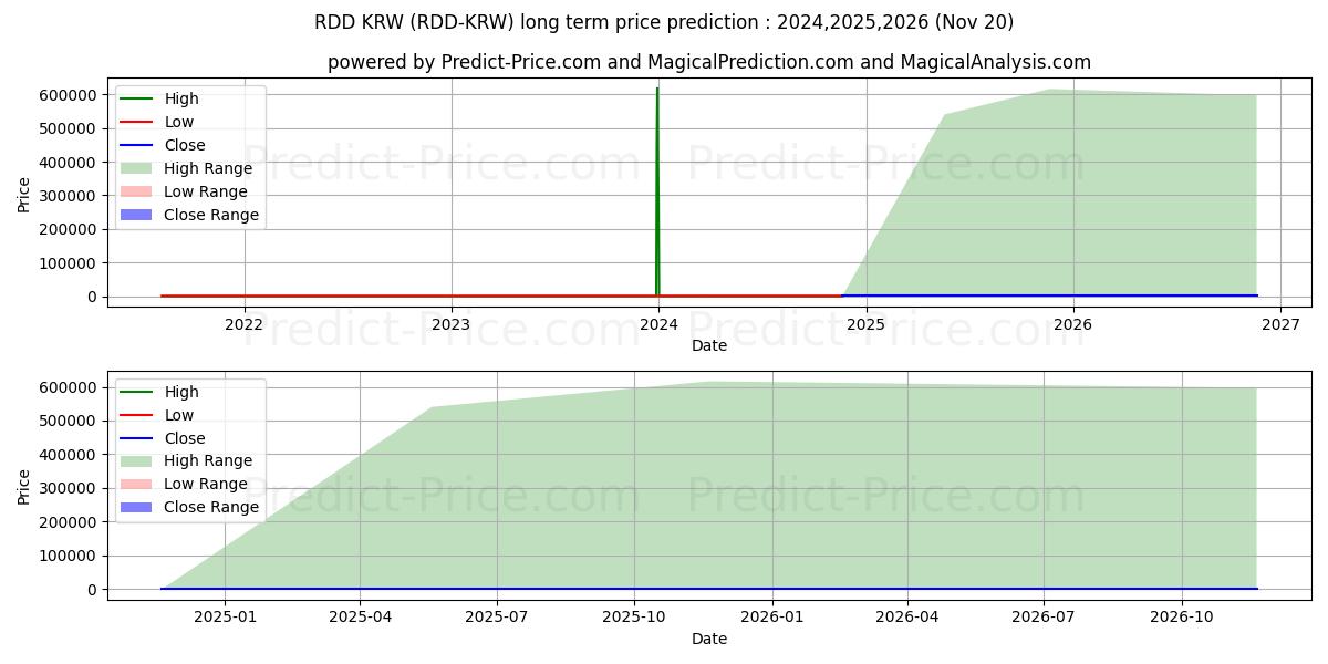 Previsione del prezzo massimo e minimo a lungo termine per ReddCoin KRW