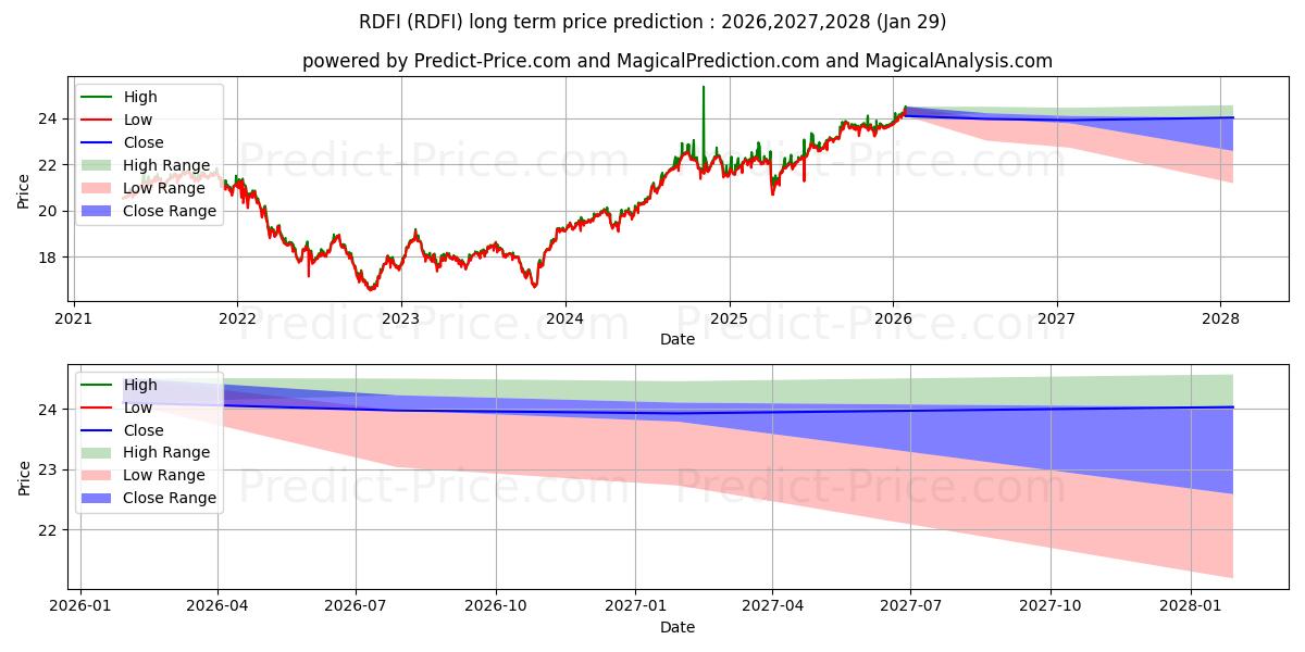 حداکثر و حداقل پیش‌بینی قیمت بلندمدت Rareview Dynamic Fixed Income E برای 2026,2027,2028