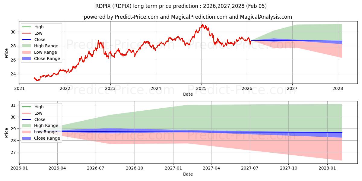 Previsão de preço a longo prazo Rising U.S. Dollar ProFund Inve máxima e mínima para 2026,2027,2028