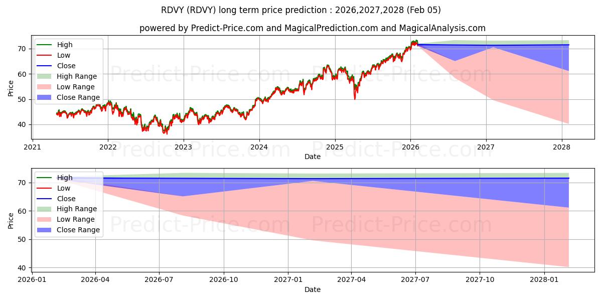 Previsione del prezzo massimo e minimo a lungo termine per First Trust Rising Dividend Ach