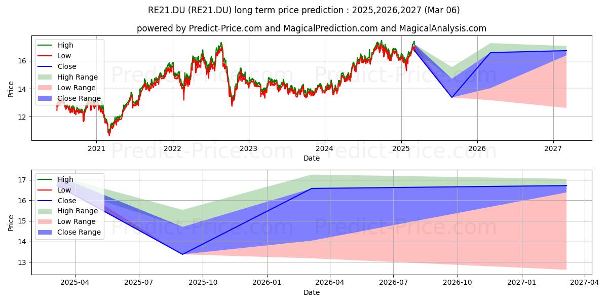 RED ELECTRICA CORP.EO-,50 (RE21.DU) stock Long-Term Price Forecast: 2025,2026,2027