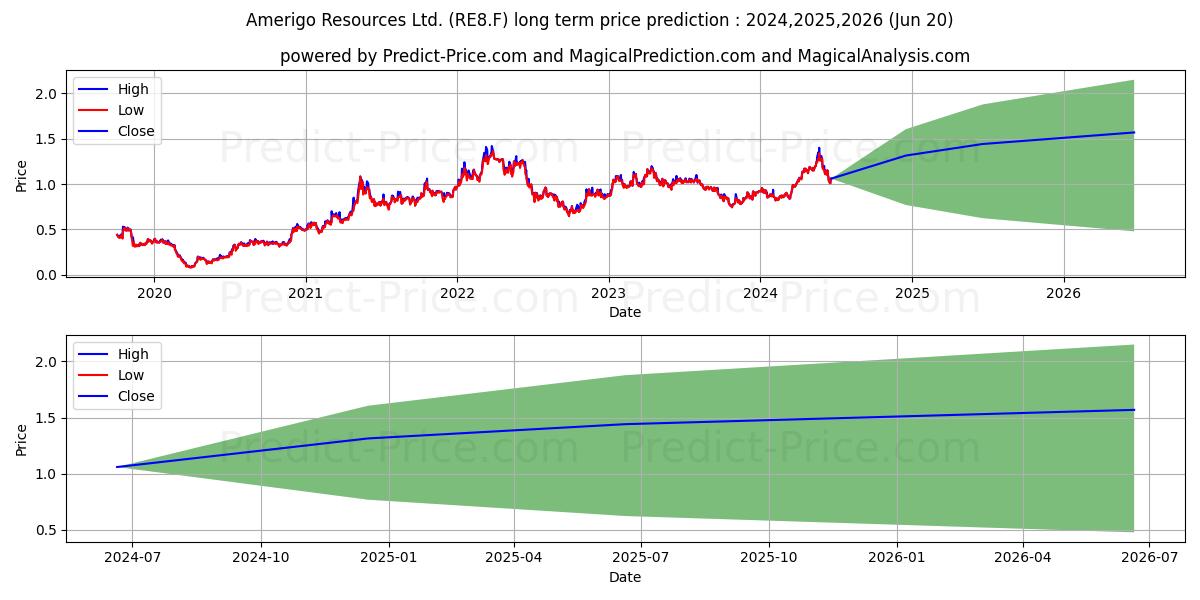 AMERIGO RESOURCES LTD (RE8.F) stock Long-Term Price Forecast: 2024,2025,2026