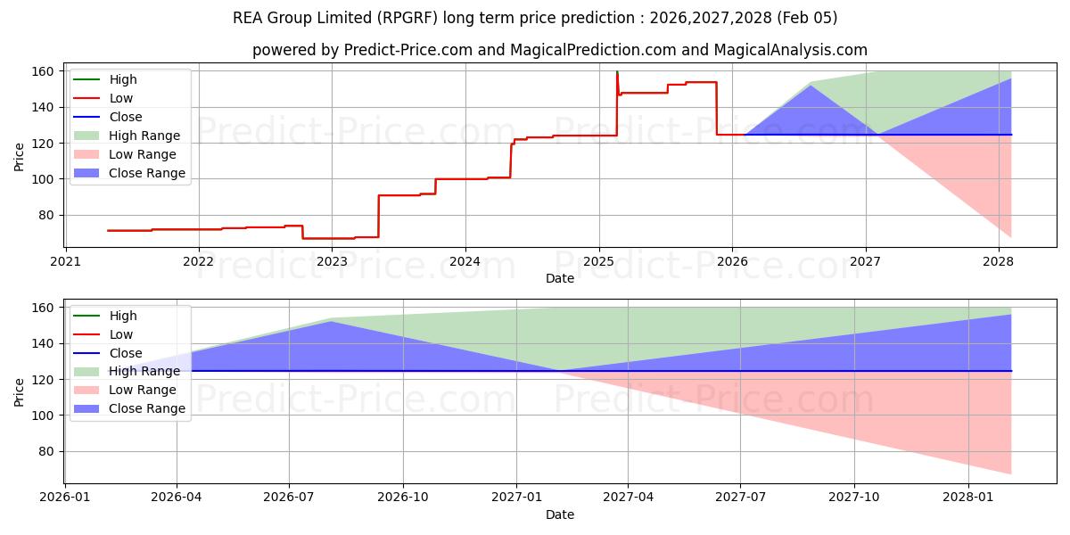REA GROUP LIMITEDの長期価格予測の最大と最小2026,2027,2028