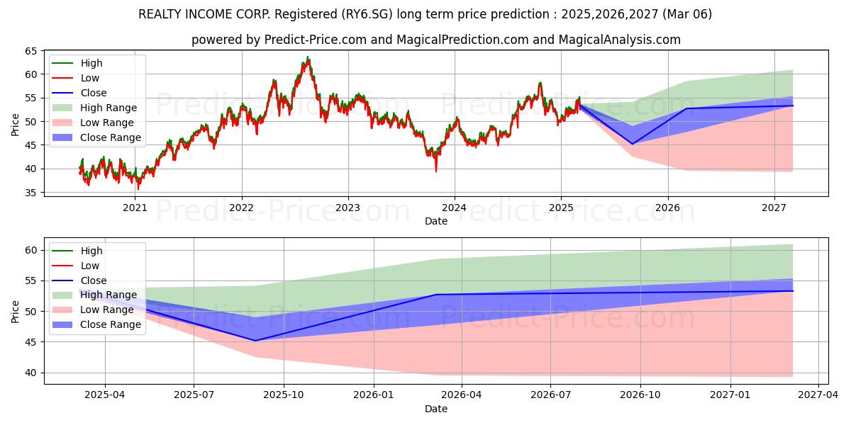 Прогноз долгосрочной цены акций REALTY INCOME CORP. Registered  (RY6.SG): 2025,2026,2027 