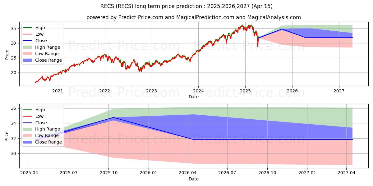 Pronóstico de precio a largo plazo máximo y mínimo de Columbia Research Enhanced Core para 2025,2026,2027