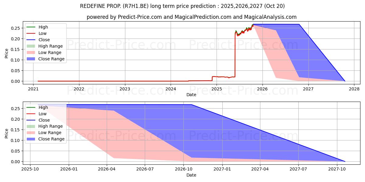 REDEFINE PROP. के लिए दीर्घकालिक मूल्य की भविष्यवाणी में अधिकतम और न्यूनतम