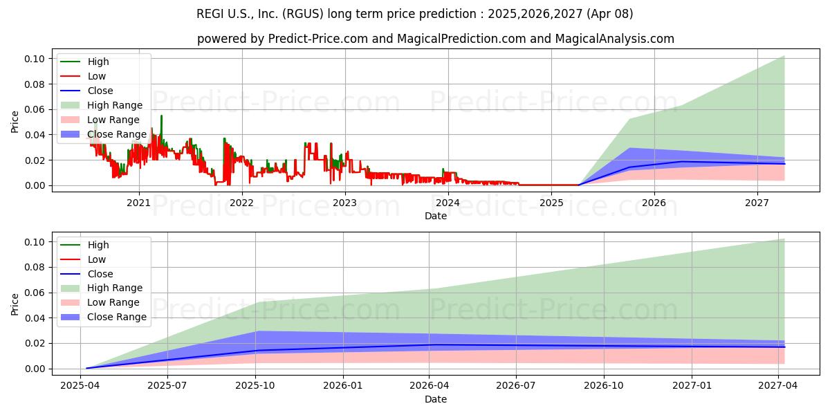 REGI US INC (RGUS) stock Long-Term Price Forecast: 2025,2026,2027