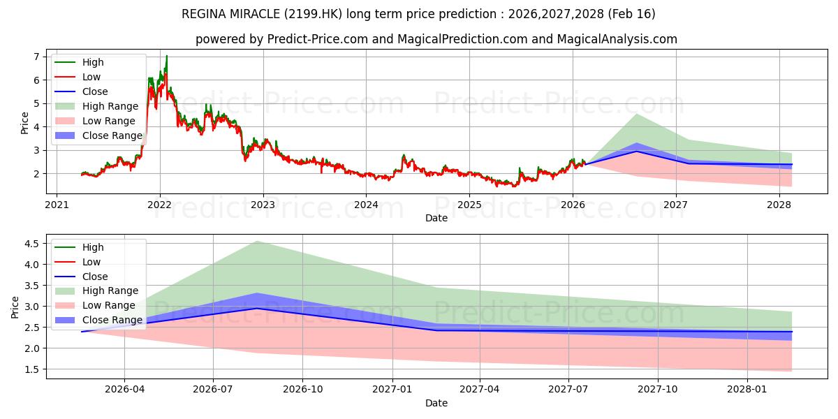 Maximum and minimum REGINA MIRACLE long-term price forecast for 2026,2027,2028